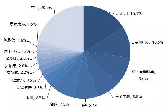國產(chǎn)伺服電機(jī)市場份額反超西門子、三菱等外資品牌，匯川伺服市占率登頂NO1